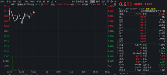 商业航天密集催化！通用航空ETF（159231）阶段底部劲升1.66%  第1张