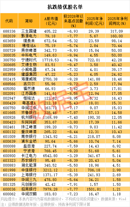 股息率最高7.79%！抗跌绩优股出炉，6股业绩猛增50%以上  第1张