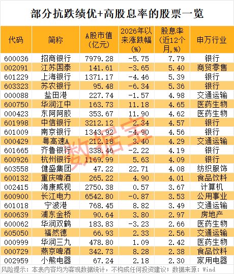股息率最高7.79%！抗跌绩优股出炉，6股业绩猛增50%以上  第2张