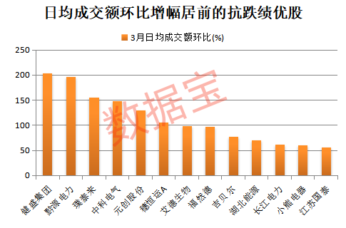 股息率最高7.79%！抗跌绩优股出炉，6股业绩猛增50%以上  第3张