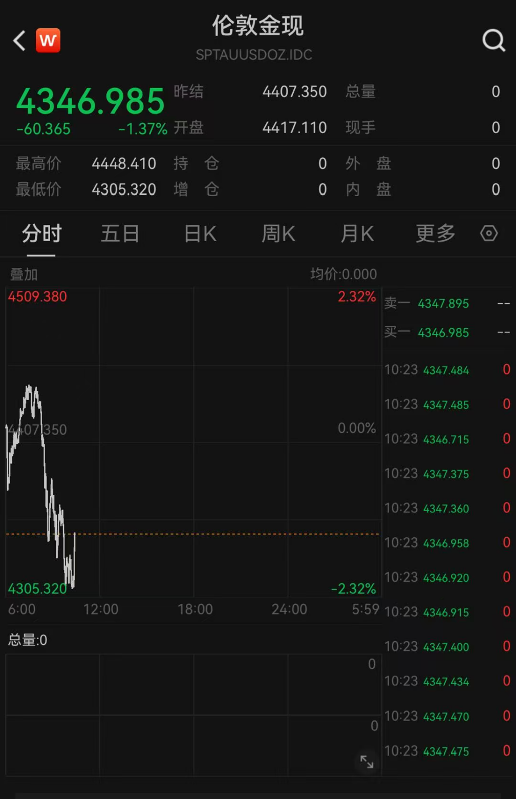 反弹后再跳水！知名品牌暂缓涨价计划  第2张