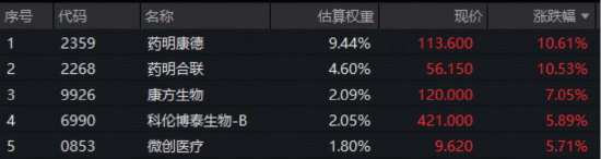 龙头业绩新高，股价狂飙10%！港股医药获注“强心剂”，华宝基金港股通创新药ETF、港股通医疗ETF放量涨超4%  第3张