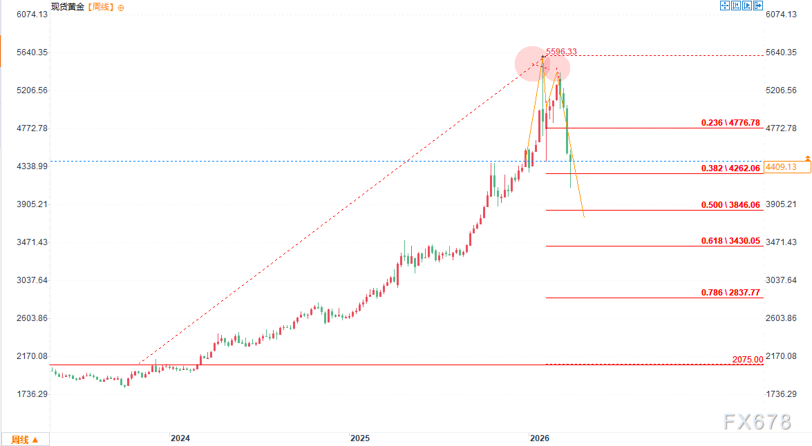 黄金牛市顶部已确认？  第2张