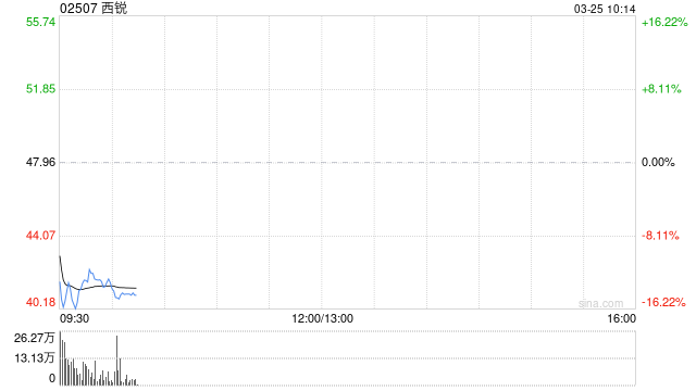 西锐发布年度业绩 年内利润1.39亿美元同比增加15.02%  第1张
