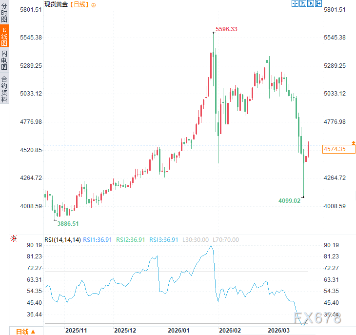 美伊和谈有望，通胀紧张预期缓和，黄金强势反弹  第3张