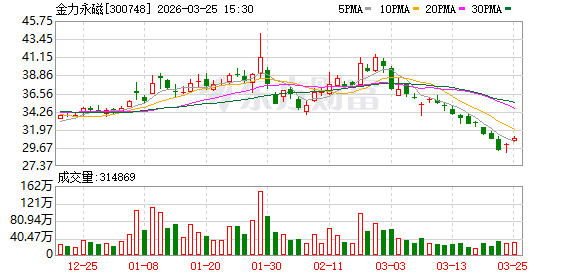 金力永磁2025年营收创历史新高 净利润7.06亿元同比增长142.44% 第1张 金力永磁2025年营收创历史新高 净利润7.06亿元同比增长142.44% 第1张