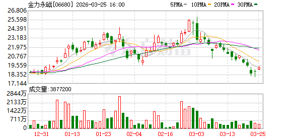 金力永磁2025年营收创历史新高 净利润7.06亿元同比增长142.44% 第2张 金力永磁2025年营收创历史新高 净利润7.06亿元同比增长142.44% 第2张