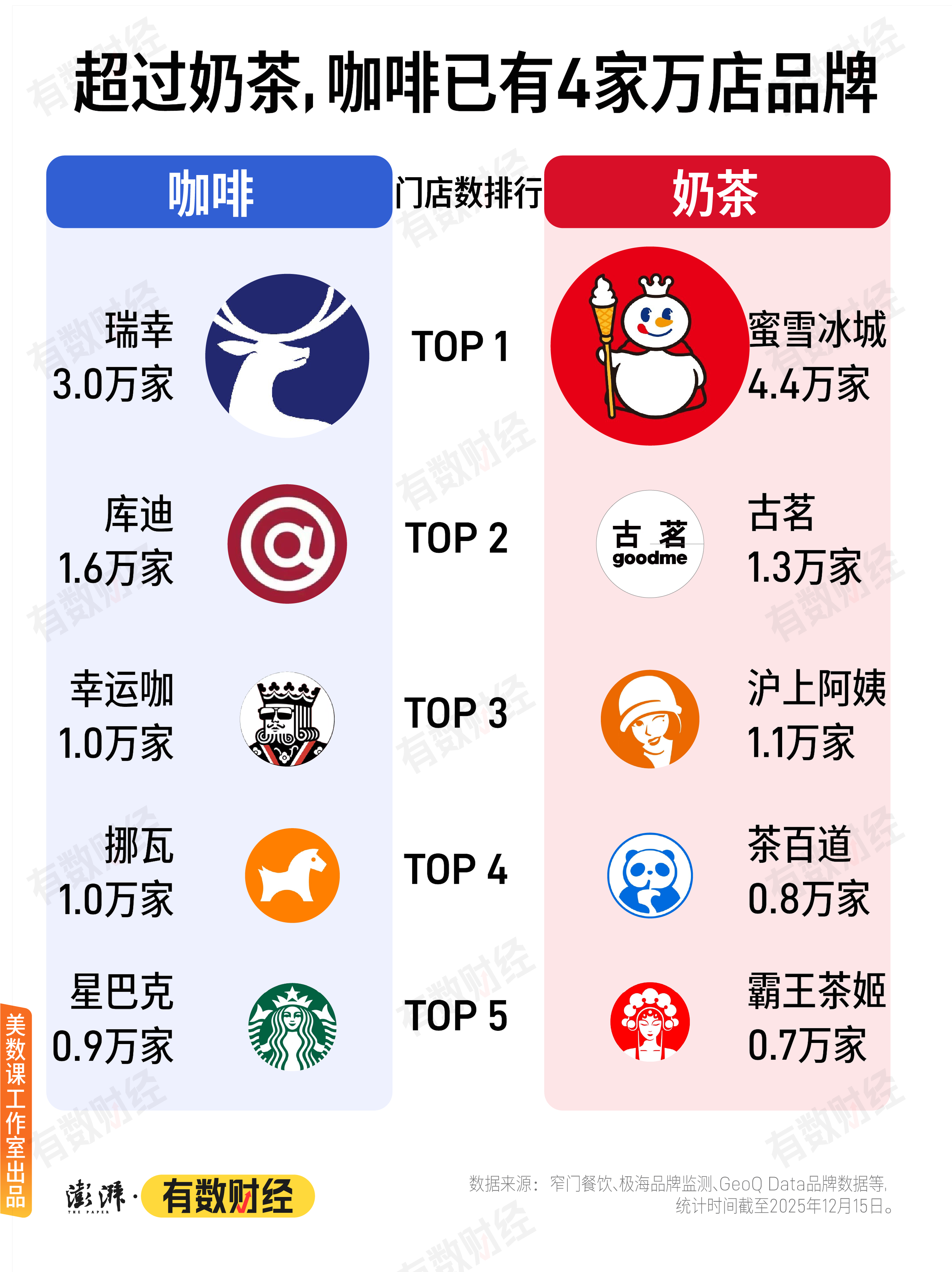 古茗去年营收129亿元:净利增长1.1倍,门店扩至1.35万家 第1张 古茗去年营收129亿元:净利增长1.1倍,门店扩至1.35万家 第1张
