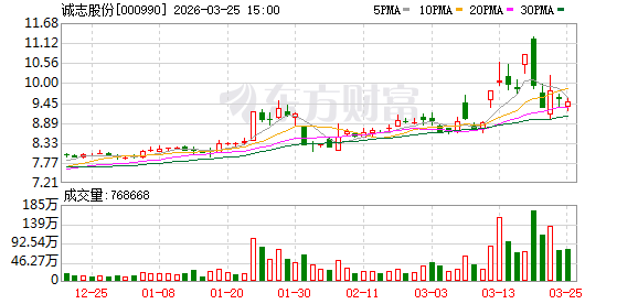 诚志股份:公司目前以自有甲醇产能为基础,通过国内外多元化采购渠道拓展资源获取途径 第1张 诚志股份:公司目前以自有甲醇产能为基础,通过国内外多元化采购渠道拓展资源获取途径 第1张