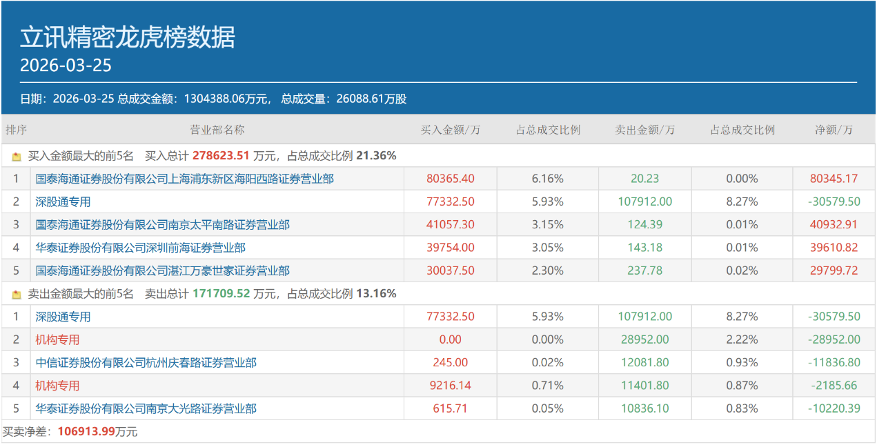 顶级游资章建平再出大动作!“携手”作手新一,超12亿布局立讯精密 第1张 顶级游资章建平再出大动作!“携手”作手新一,超12亿布局立讯精密 第1张