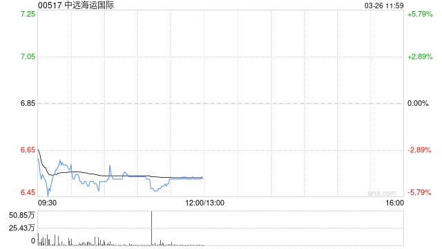中远海运国际绩后跌超4% 2025年度股东应占溢利上升至7.71亿港元 第1张 中远海运国际绩后跌超4% 2025年度股东应占溢利上升至7.71亿港元 第1张