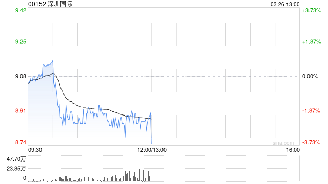 深圳国际发布年度业绩 股东应占溢利22.49亿港元同比减少21.69%  第1张