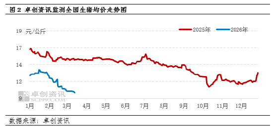 高瞻远“猪”:一季度仔猪价格先涨后跌,预计二季度或止跌企稳 第4张 高瞻远“猪”:一季度仔猪价格先涨后跌,预计二季度或止跌企稳 第4张
