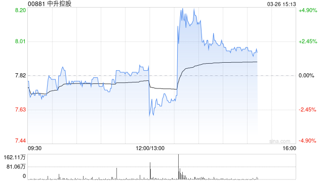 中升控股发布年度业绩 收入总额1644.03亿元毛利总额88.38亿元  第1张