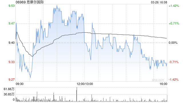 瑞银:维持思摩尔国际“沽售”评级 目标价降至7.8港元 第1张 瑞银:维持思摩尔国际“沽售”评级 目标价降至7.8港元 第1张