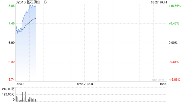 基石药业-B绩后涨逾17% 全年研发开支同比增长131.33%  第1张