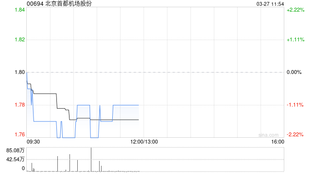中金:维持北京首都机场股份跑赢行业评级 下调目标价至2.3港元 第1张 中金:维持北京首都机场股份跑赢行业评级 下调目标价至2.3港元 第1张