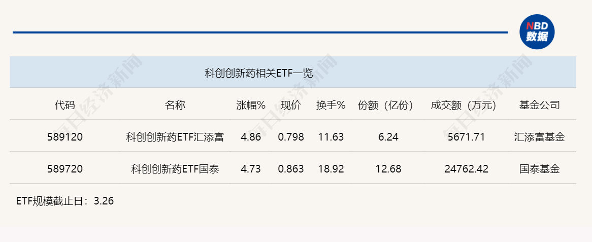 行业ETF风向标丨行业、主题ETF交投清淡,两只科创创新药ETF半日涨幅超4.5% 第3张 行业ETF风向标丨行业、主题ETF交投清淡,两只科创创新药ETF半日涨幅超4.5% 第3张