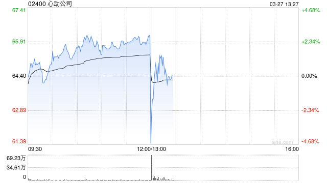 心动公司发布年度业绩 净利润16.57亿元同比大增86%  第1张