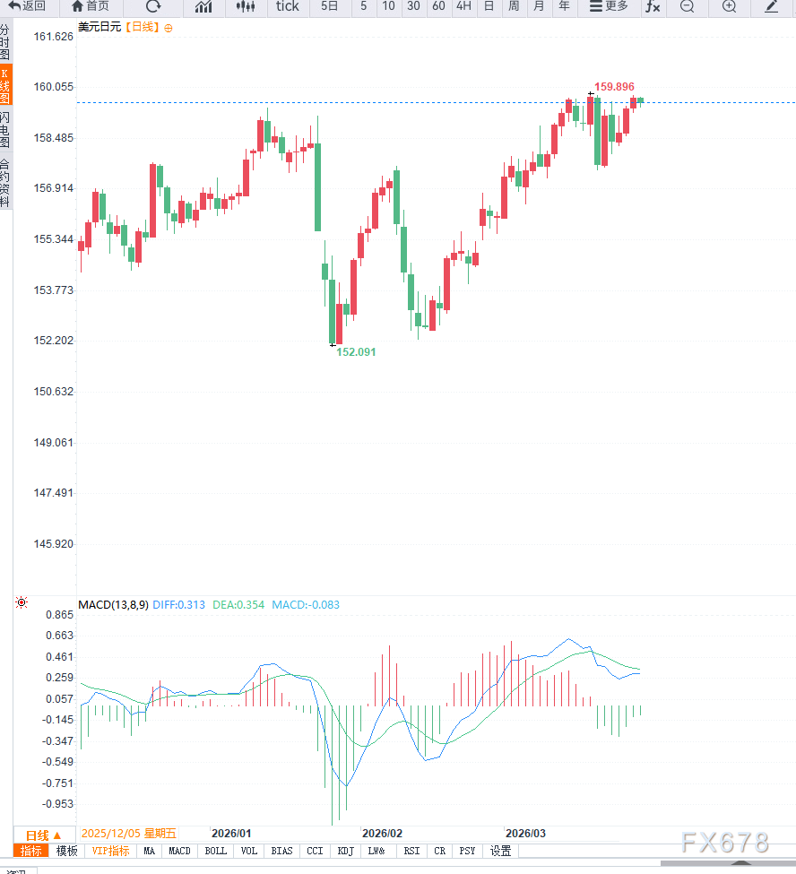 日元逼近160关口引发干预预期,美元兑日元冲高回落但强势格局未改 第2张 日元逼近160关口引发干预预期,美元兑日元冲高回落但强势格局未改 第2张