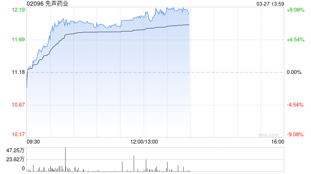 先声药业午后涨超7% 恒瑞医药前董事长周云曙正式出任先声药业CEO 第1张 先声药业午后涨超7% 恒瑞医药前董事长周云曙正式出任先声药业CEO 第1张