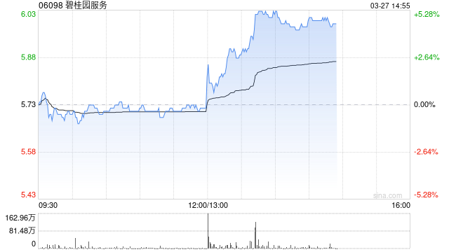 2025年营收超预期!碧桂园服务午后涨近4%,拟派息15亿元 第1张 2025年营收超预期!碧桂园服务午后涨近4%,拟派息15亿元 第1张