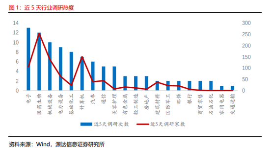 源达：近五日威胜信息、中国平安、乐鑫科技、建设银行、中海油服接受调研次数较多且机构评级家数大于10家  第1张