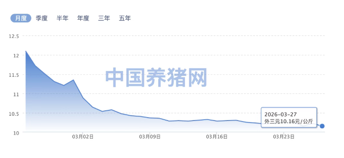 猪价跌破5元创历史新低 第2张 猪价跌破5元创历史新低 第2张