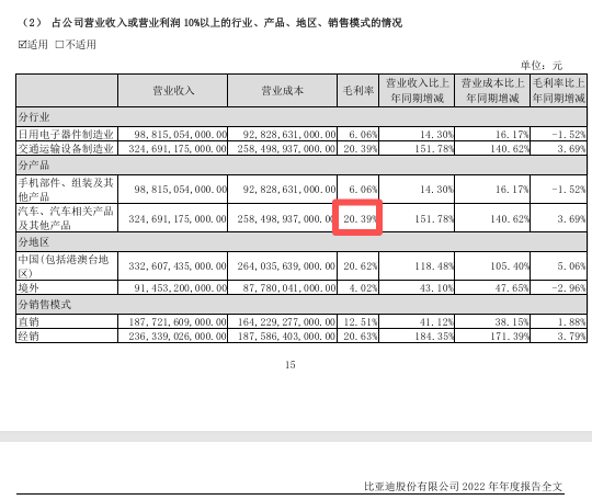 “淘汰赛”!比亚迪“增收不增利”,年度拟现金分红总额大缩水 第5张 “淘汰赛”!比亚迪“增收不增利”,年度拟现金分红总额大缩水 第5张