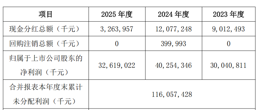 “淘汰赛”!比亚迪“增收不增利”,年度拟现金分红总额大缩水 第7张 “淘汰赛”!比亚迪“增收不增利”,年度拟现金分红总额大缩水 第7张