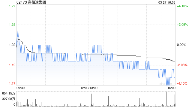 喜相逢集团遭首席执行官黄伟减持2174.75万股 每股作价1.23港元  第1张