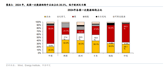 华泰宏观：辩证分析海外能源供给缺口对中国的影响  第3张