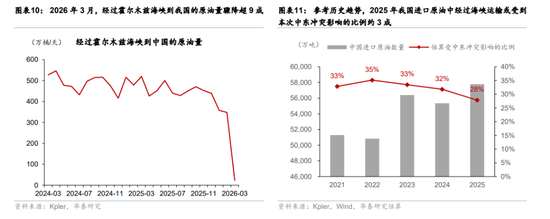 华泰宏观：辩证分析海外能源供给缺口对中国的影响  第6张