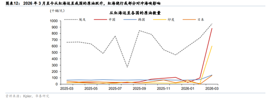 华泰宏观：辩证分析海外能源供给缺口对中国的影响  第7张
