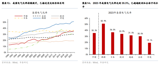 华泰宏观：辩证分析海外能源供给缺口对中国的影响  第8张