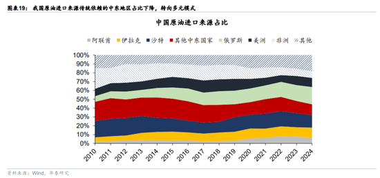 华泰宏观：辩证分析海外能源供给缺口对中国的影响  第11张