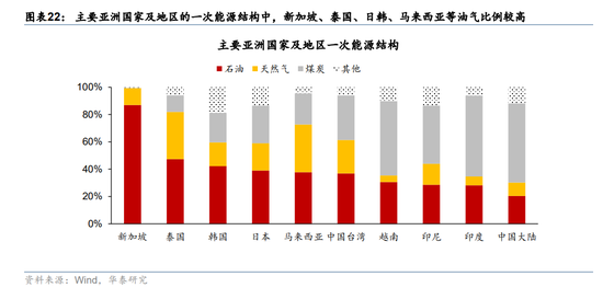 华泰宏观：辩证分析海外能源供给缺口对中国的影响  第14张