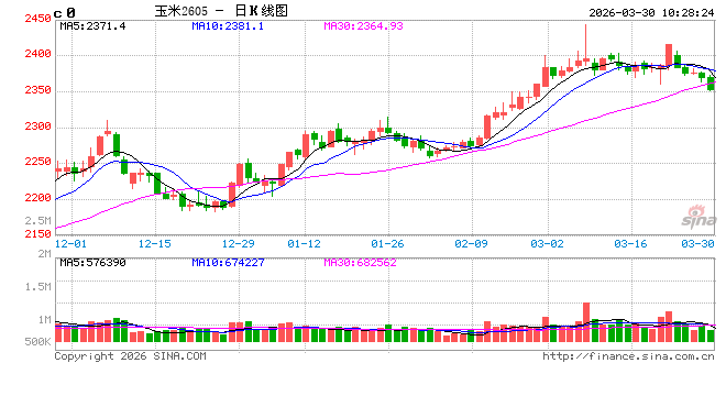 中信建投期货：3月30日农产品早报  第2张