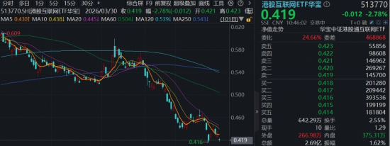 恒科重挫3%,百亿港股互联网ETF华宝(513770)逼近回调低位,机构:聚焦估值洼地优势和南向资金托底 第1张 恒科重挫3%,百亿港股互联网ETF华宝(513770)逼近回调低位,机构:聚焦估值洼地优势和南向资金托底 第1张