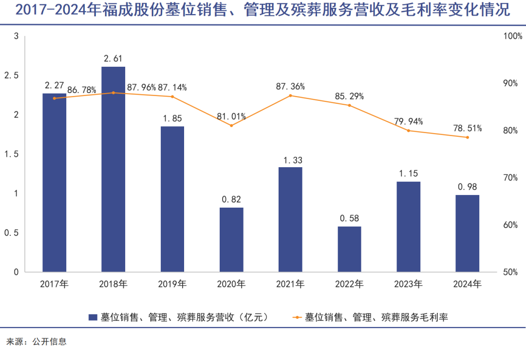 国人正在抛弃高价墓地 墓葬类上市公司“欲断魂”  第2张