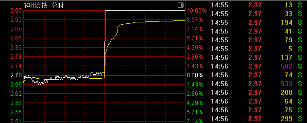 午后拉升！000008、600528快速涨停  第1张
