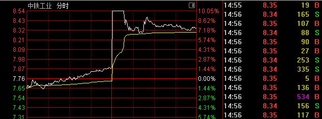 午后拉升！000008、600528快速涨停  第2张