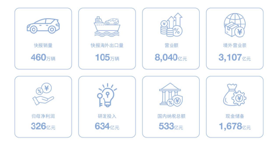 比亚迪年报:营收利润稳居第一 国内纳税533亿 第1张 比亚迪年报:营收利润稳居第一 国内纳税533亿 第1张