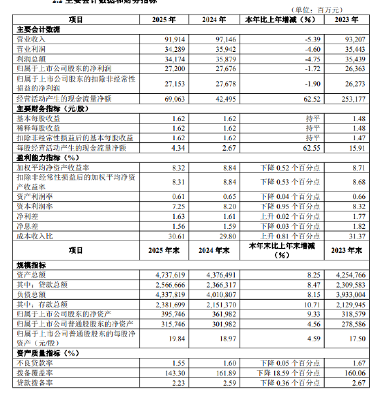 华夏银行：2025年实现归母净利润272亿元，同比下降1.72%  第1张