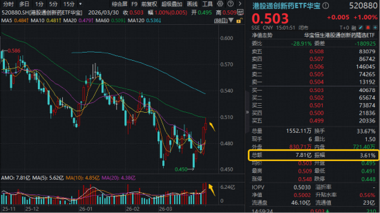 跨国巨头密集押注+创新药企盈利兑现,创新药逆市走强,520880放量连阳!MIRXES-B狂飙43% 第2张 跨国巨头密集押注+创新药企盈利兑现,创新药逆市走强,520880放量连阳!MIRXES-B狂飙43% 第2张