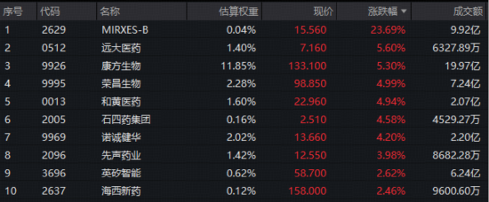 跨国巨头密集押注+创新药企盈利兑现,创新药逆市走强,520880放量连阳!MIRXES-B狂飙43% 第3张 跨国巨头密集押注+创新药企盈利兑现,创新药逆市走强,520880放量连阳!MIRXES-B狂飙43% 第3张