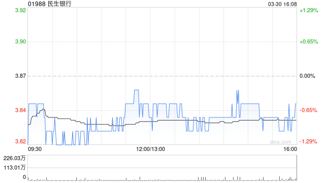民生银行遭贝莱德减持约4617.63万股 每股均价约3.83港元  第1张