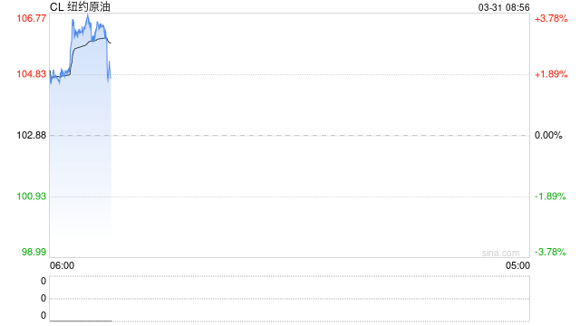 伊朗议会批准对霍尔木兹海峡征收通行费的法案!白宫:特朗普希望4月6日前达成协议!国际油价应声大涨 第2张 伊朗议会批准对霍尔木兹海峡征收通行费的法案!白宫:特朗普希望4月6日前达成协议!国际油价应声大涨 第2张
