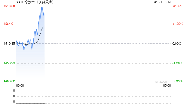 特朗普对伊朗发“骇人”警告!金价攀升近18美元 接下来如何交易 第1张 特朗普对伊朗发“骇人”警告!金价攀升近18美元 接下来如何交易 第1张