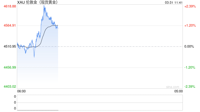 光大期货0331黄金点评:TACO交易反复,金价谨慎筑底 第2张 光大期货0331黄金点评:TACO交易反复,金价谨慎筑底 第2张